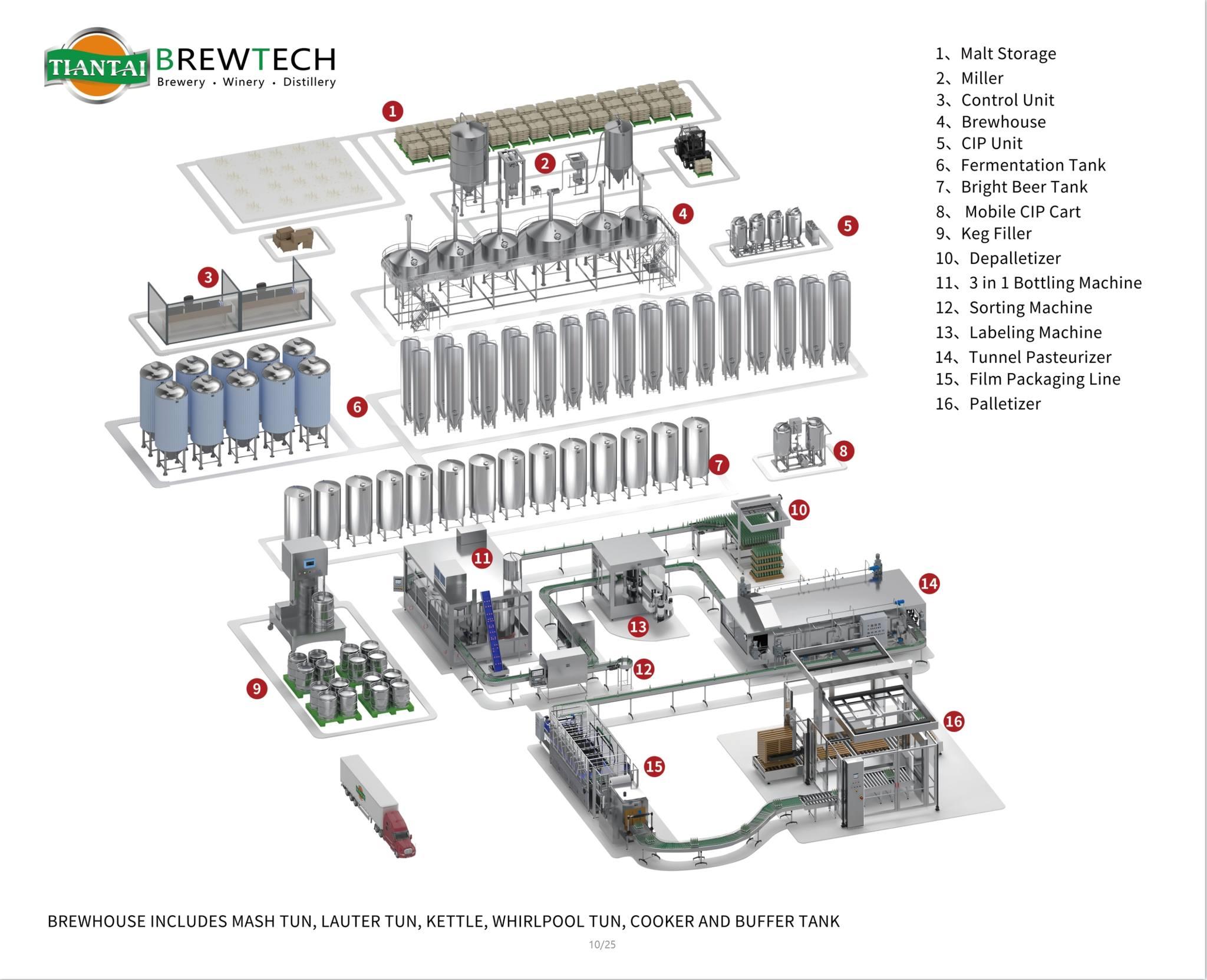 20,000KL Annual Production Brewery